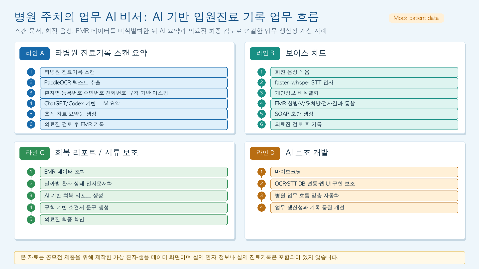 스캔 기록, 회진 음성, EMR 데이터를 연결하는 AMINA AI 업무 흐름